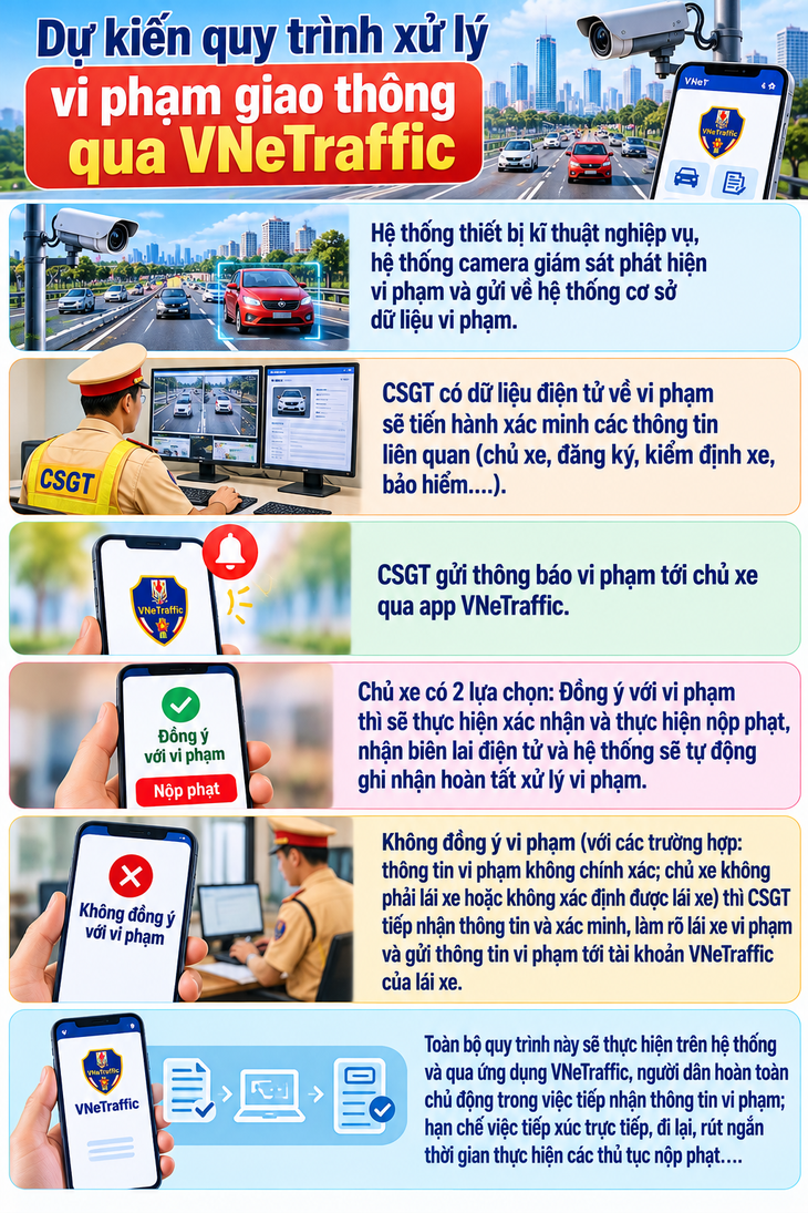 Quy trình xử lý vi phạm giao thông qua VNeTraffic - Ảnh 1.