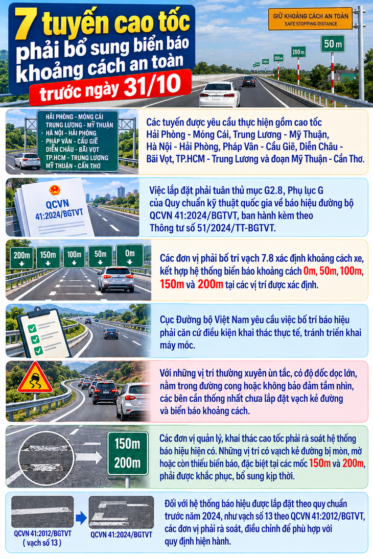 7 tuyến cao tốc phải bổ sung biển báo khoảng cách an toàn trước ngày 31/10 - Ảnh 1.