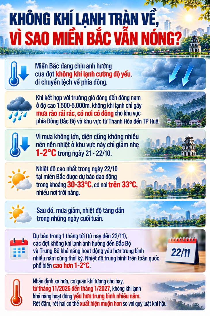 Miền Bắc vẫn nóng dù không khí lạnh tràn về - Ảnh 2.