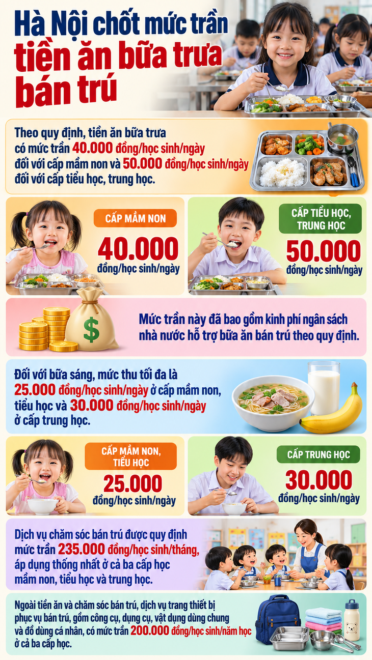 Hà Nội chốt mức trần tiền ăn bữa trưa bán trú- Ảnh 1.