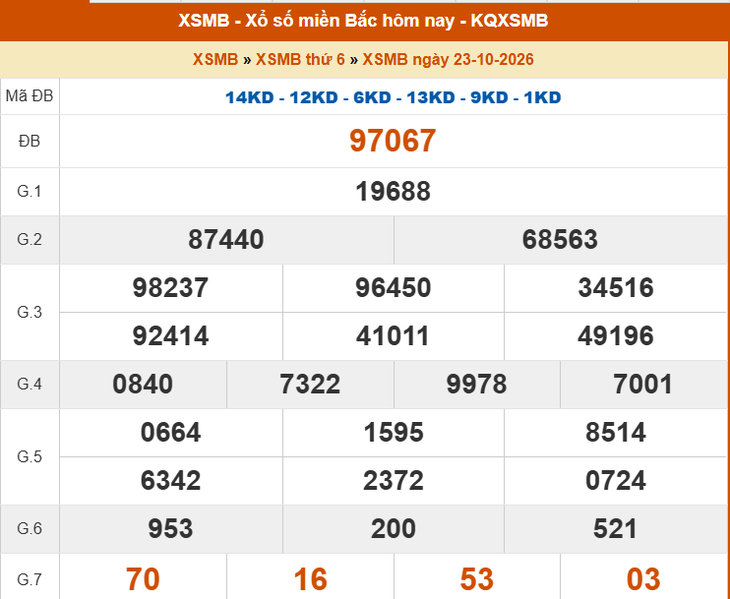 Kết quả xổ số miền Bắc hôm nay ngày 23/10/2026 - XSMB 23/10 - Ảnh 1.