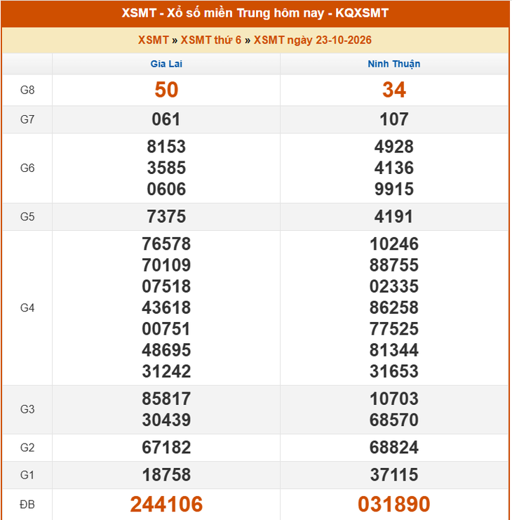 Kết quả xổ số miền Trung hôm nay ngày 23/10/2026 - XSMT 23/10 - Ảnh 1.