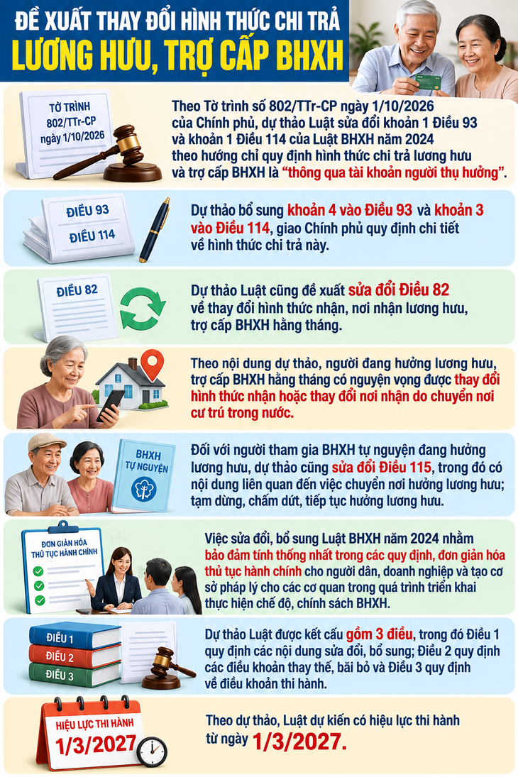 Đề xuất thay đổi hình thức chi trả lương hưu, trợ cấp BHXH- Ảnh 1.