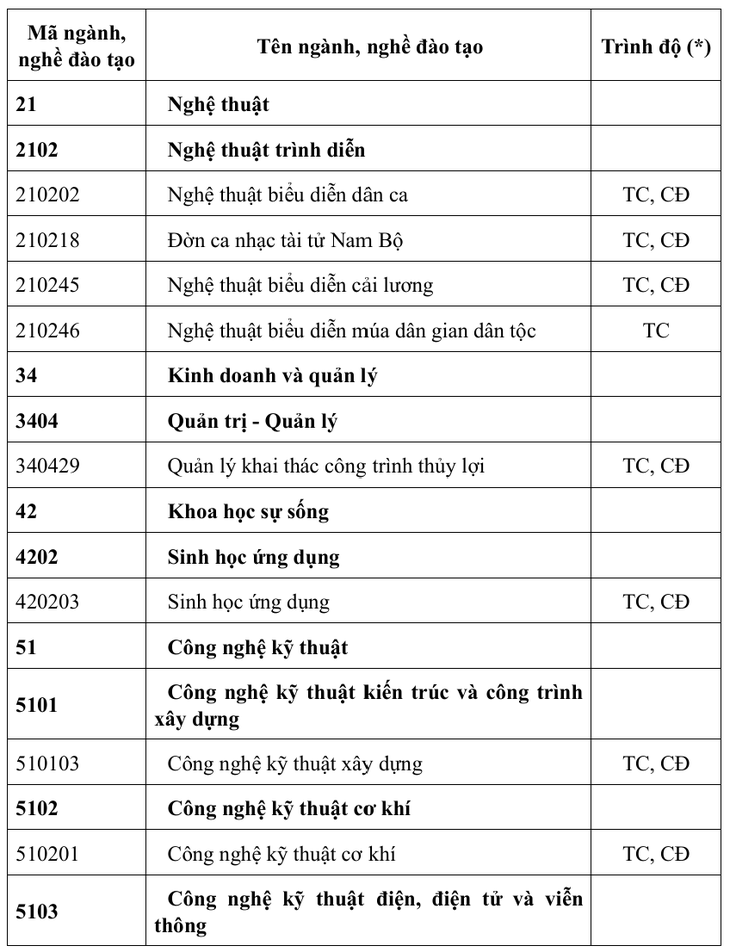 Hơn 30 ngành, nghề khó tuyển sinh nhưng xã hội đang 'khát' nhân lực - Ảnh 1.