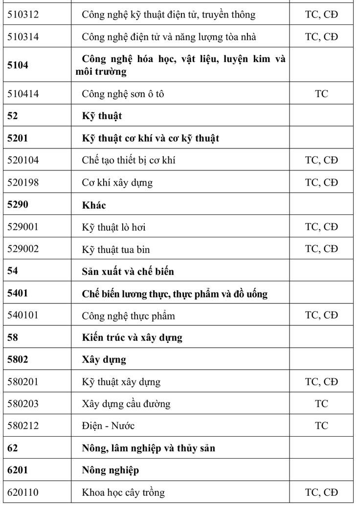Hơn 30 ngành, nghề khó tuyển sinh nhưng xã hội đang 'khát' nhân lực - Ảnh 2.