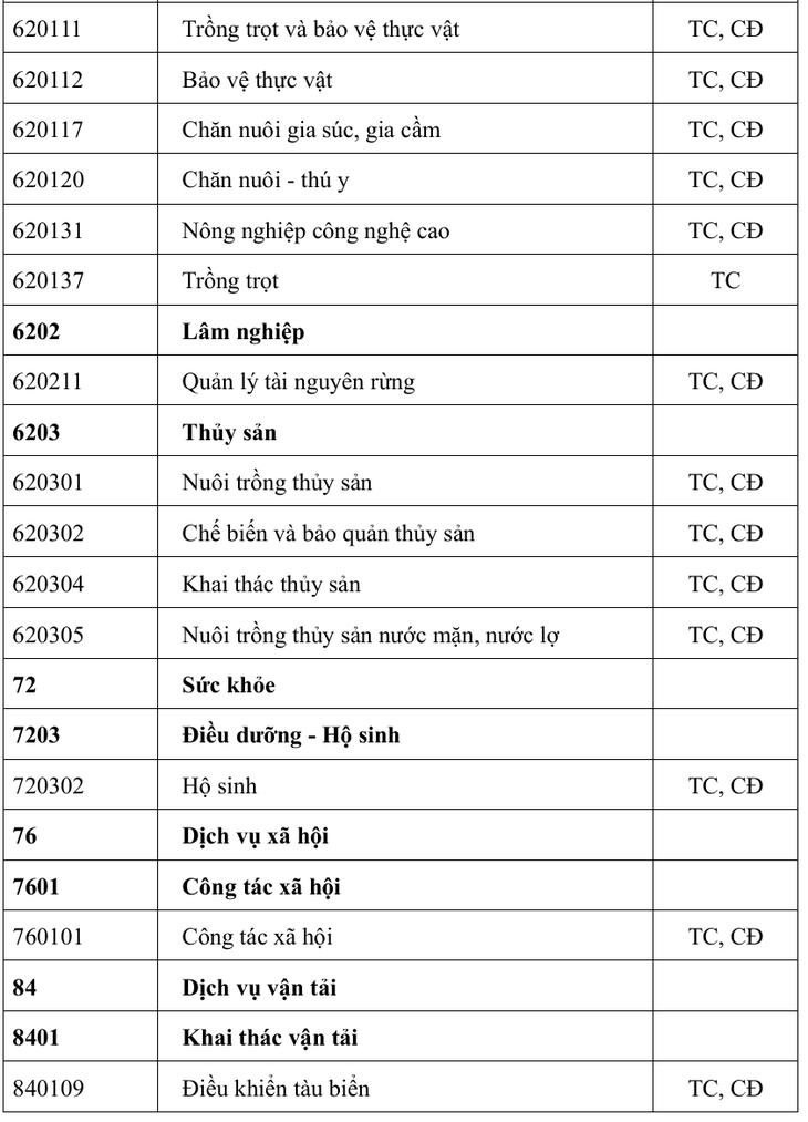 Hơn 30 ngành, nghề khó tuyển sinh nhưng xã hội đang 'khát' nhân lực - Ảnh 3.
