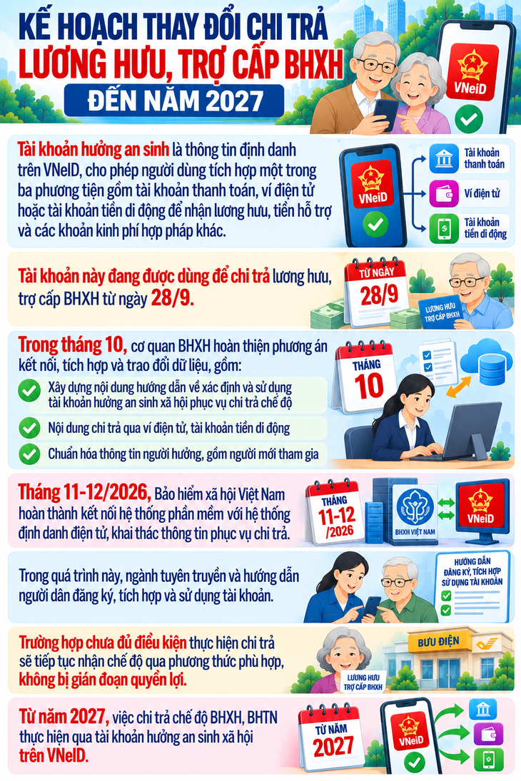 Kế hoạch thay đổi chi trả lương hưu, trợ cấp BHXH đến năm 2027- Ảnh 1.