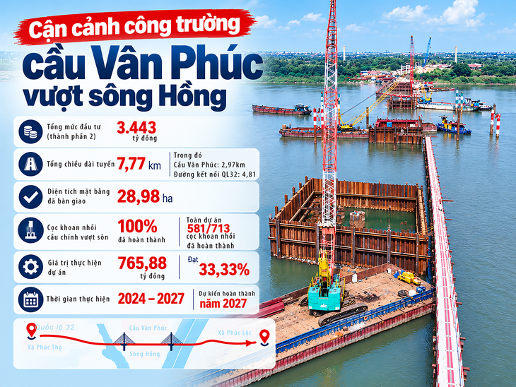 Hối hả thi công cầu Vân Phúc vượt sông Hồng - Ảnh 1.