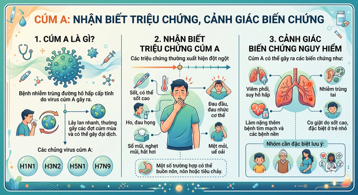 Infographic: Cúm A không đơn giản là sốt, ho, cha mẹ cảnh giác biến chứng nguy hiểm - Ảnh 1.