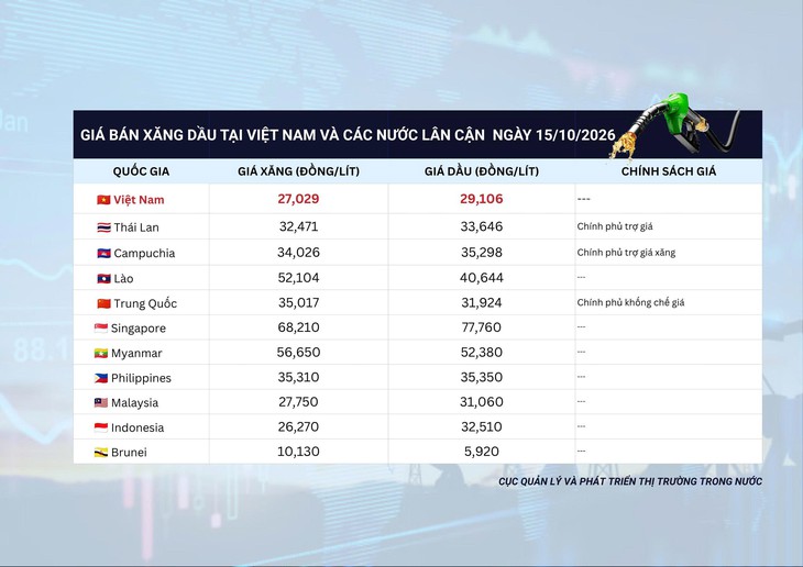 Giá xăng dầu tại Việt Nam vẫn duy trì mức thấp nhất khu vực - Ảnh 1.
