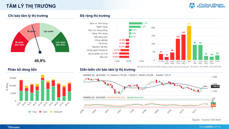 Xu hướng chứng khoán 29/10, có thể giải ngân ngắn hạn - Ảnh 1.