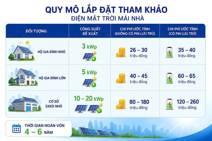 Phát triển điện mặt trời mái nhà: Chủ động nguồn điện, tiết kiệm chi phí - Ảnh 1.