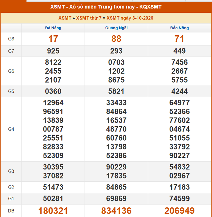 Kết quả xổ số miền Trung hôm nay ngày 3/10/2026 - XSMT 3/10 - Ảnh 1.