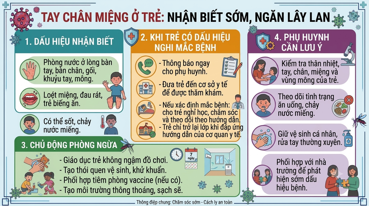 Cảnh giác bệnh tay chân miệng ở trẻ, phát hiện sớm dấu hiệu chuyển nặng - Ảnh 1.