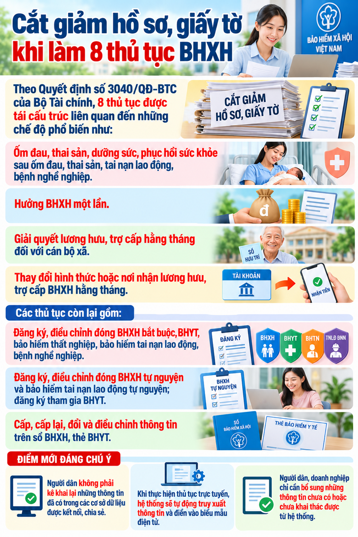 Cắt giảm hồ sơ, giấy tờ khi làm 8 thủ tục BHXH - Ảnh 1.