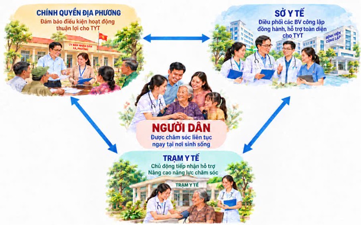 Sau xuất viện, người bệnh cần được quản lý tại Trạm Y tế - Ảnh 1.