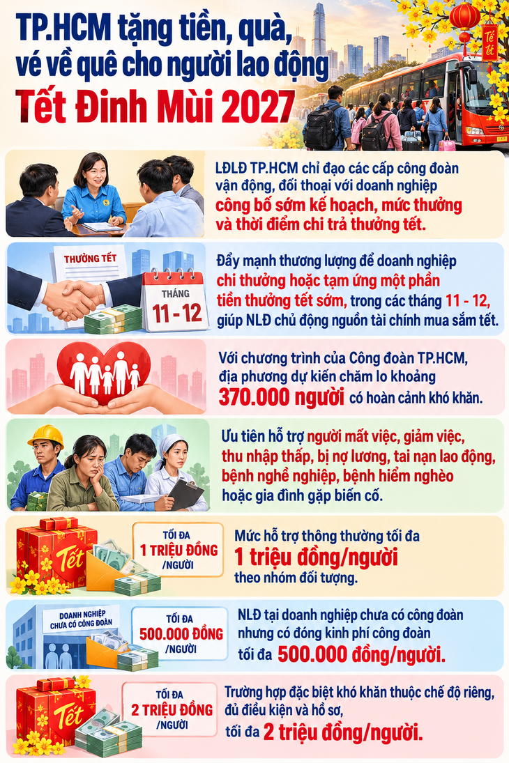 Tặng tiền, quà, vé về quê cho người lao động Tết Đinh Mùi 2027- Ảnh 1.