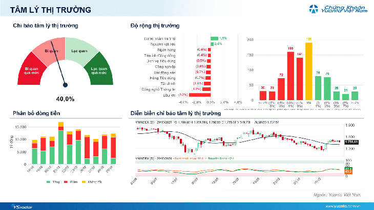 Xu hướng chứng khoán 30/10, hạn chế bắt đáy cổ phiếu- Ảnh 1.