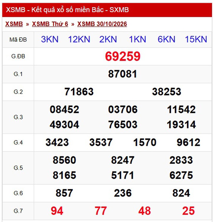 Kết quả xổ số miền Bắc hôm nay ngày 30/10 - XSMB 30/10 - Ảnh 1.