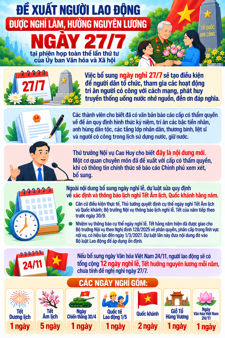 Đề xuất thêm một ngày nghỉ người lao động hưởng nguyên lương - Ảnh 1.