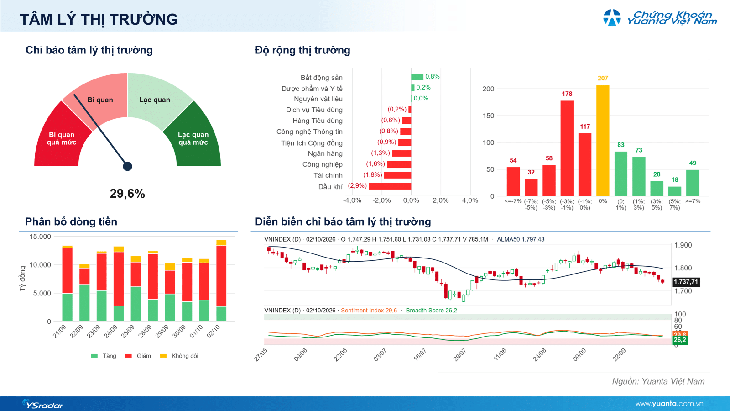 Xu hướng chứng khoán 5/10, chờ điểm mua tại 1,670 - 1,700 của VN-Index - Ảnh 1.