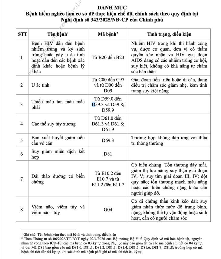 Bộ Y tế ban hành danh mục 58 bệnh hiểm nghèo áp dụng với sĩ quan Quânđộinghỉhưu - Ảnh 1.