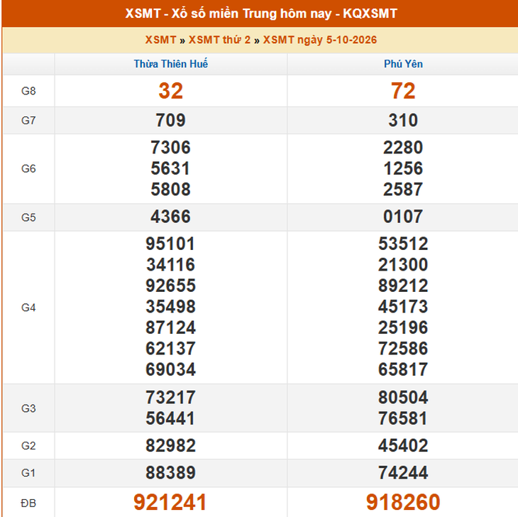 Kết quả xổ số miền Trung hôm nay ngày 5/10/2026 - XSMT 5/10 - Ảnh 1.