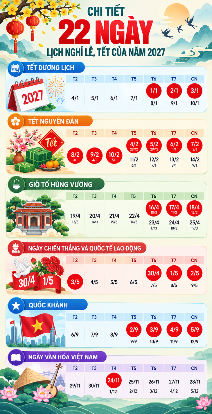 Chi tiết 22 ngày nghỉ lễ, Tết năm 2027  - Ảnh 1.