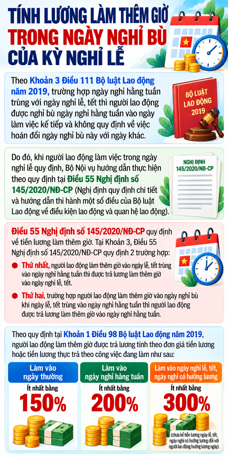 Tính lương làm thêm giờ trong ngày nghỉ bù của kỳ nghỉ lễ - Ảnh 1.