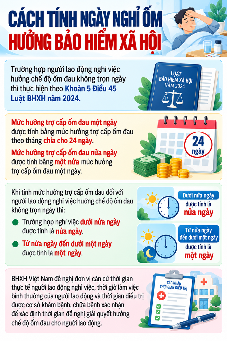 Cách tính ngày nghỉ ốm hưởng bảo hiểm xã hội - Ảnh 2.