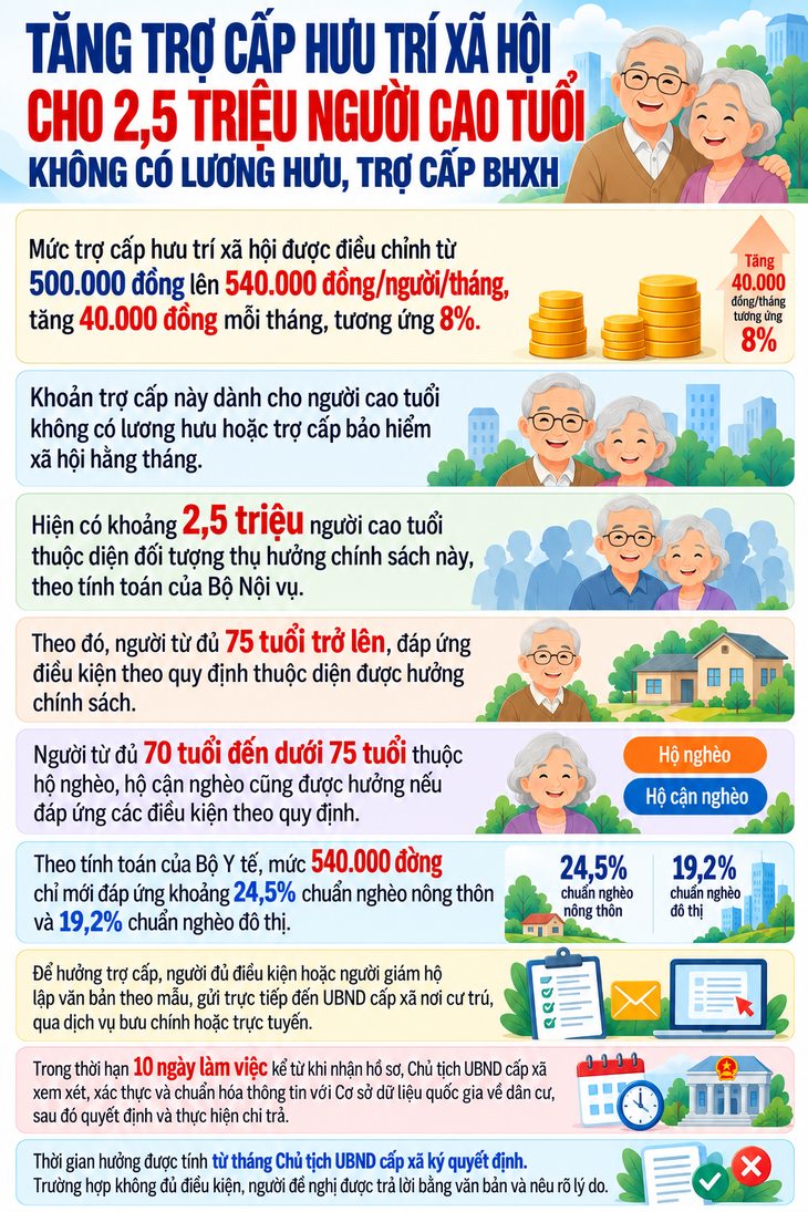 2,5 triệu người cao tuổi Việt Nam nhận mức trợ cấp hưu trí xã hội mới - Ảnh 1.