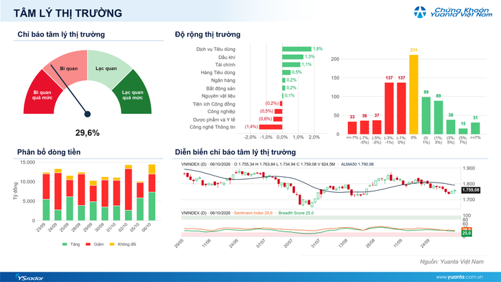Xu hướng chứng khoán 7/10, tiếp tục cơ cấu danh mục- Ảnh 1.