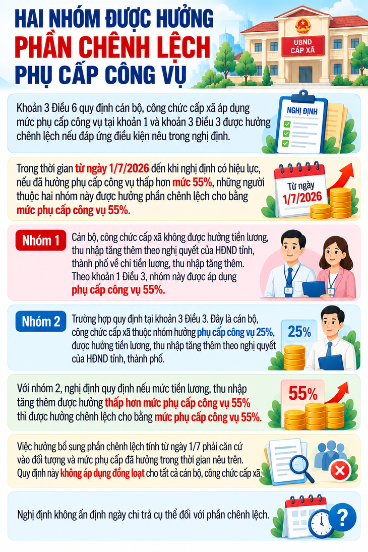 Cán bộ, công chức diện nào được truy lĩnh 3 tháng phụ cấp công vụ? - Ảnh 1.