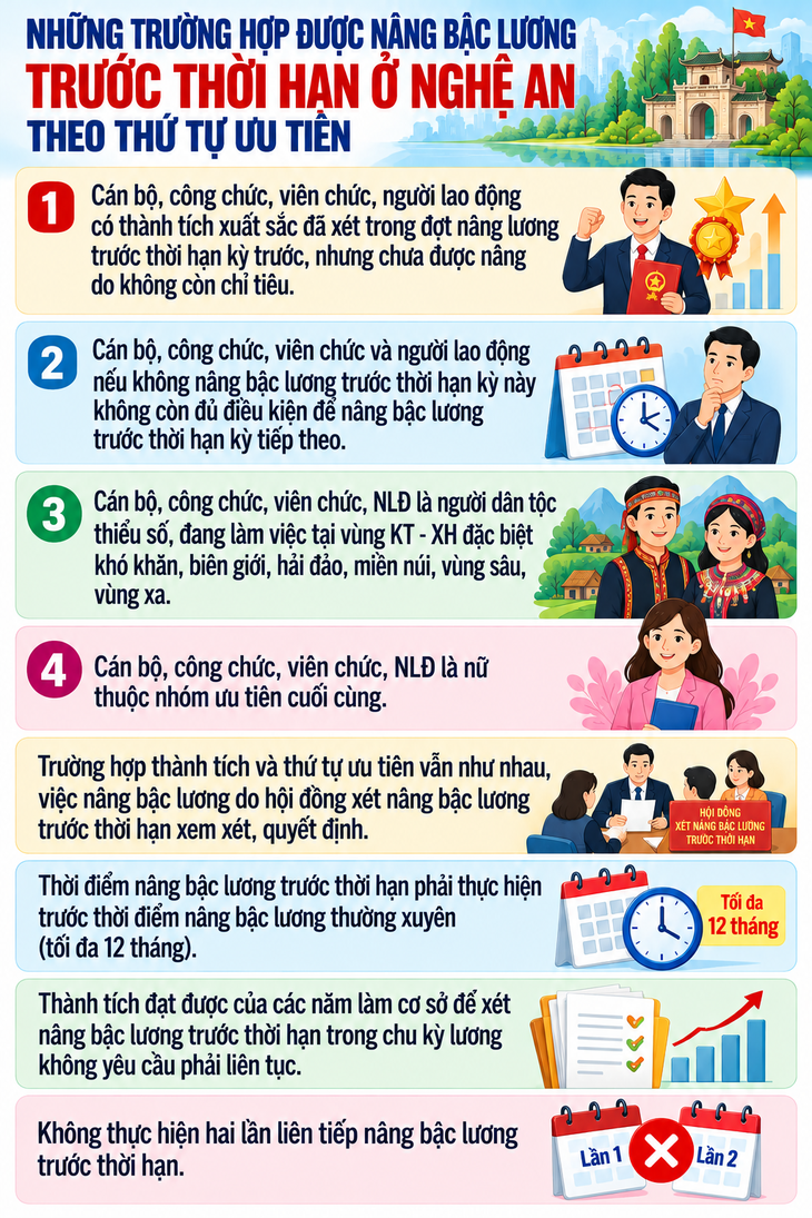 Nghệ An: Những trường hợp được nâng lương trước thời hạn - Ảnh 1.