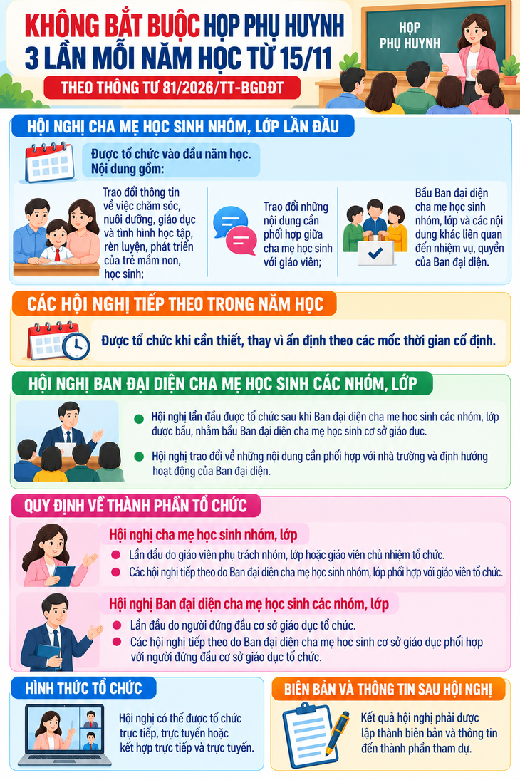 Không bắt buộc họp phụ huynh 3 lần mỗi năm học từ 15/11- Ảnh 1.