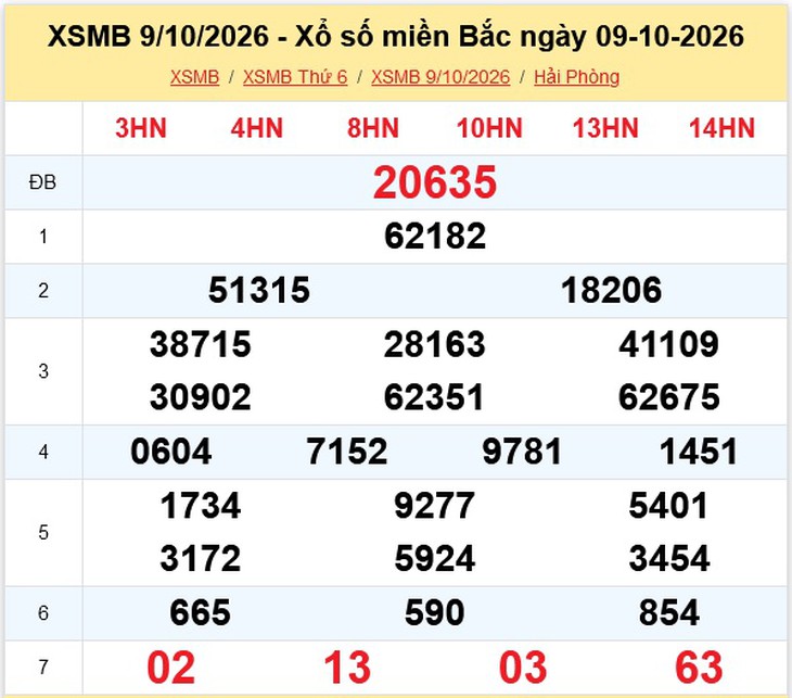 Kết quả xổ số miền Bắc hôm nay ngày 9/10/2026 - XSMB 9/10- Ảnh 1.