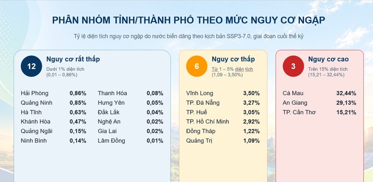 Nước biển dâng sẽ nhấn chìm 1/3 diện tích Đồng bằng sông Cửu Long - Ảnh 2.