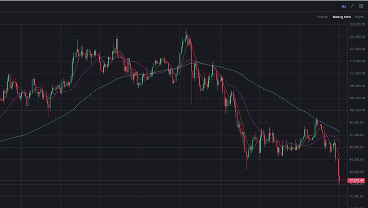 Bitcoin tiếp tục giảm bất chấp 'cá mập' ra tay cứu giá- Ảnh 1.