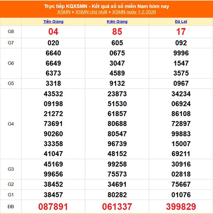Kết quả xổ số miền Nam hôm nay ngày 3/2/2026 - XSMN 3/2- Ảnh 3. Kết quả xổ số miền Nam hôm nay ngày 3/2/2026 - XSMN 3/2- Ảnh 3.
