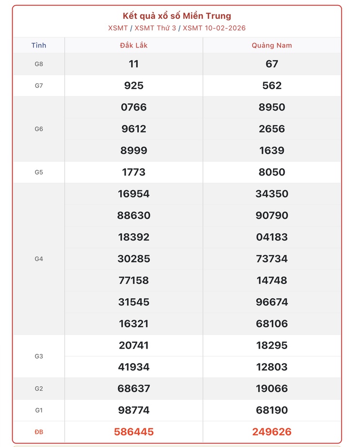 Kết quả xổ số miền Trung hôm nay ngày 21/2/2026 - XSMT 21/2- Ảnh 12. Kết quả xổ số miền Trung hôm nay ngày 21/2/2026 - XSMT 21/2- Ảnh 12.
