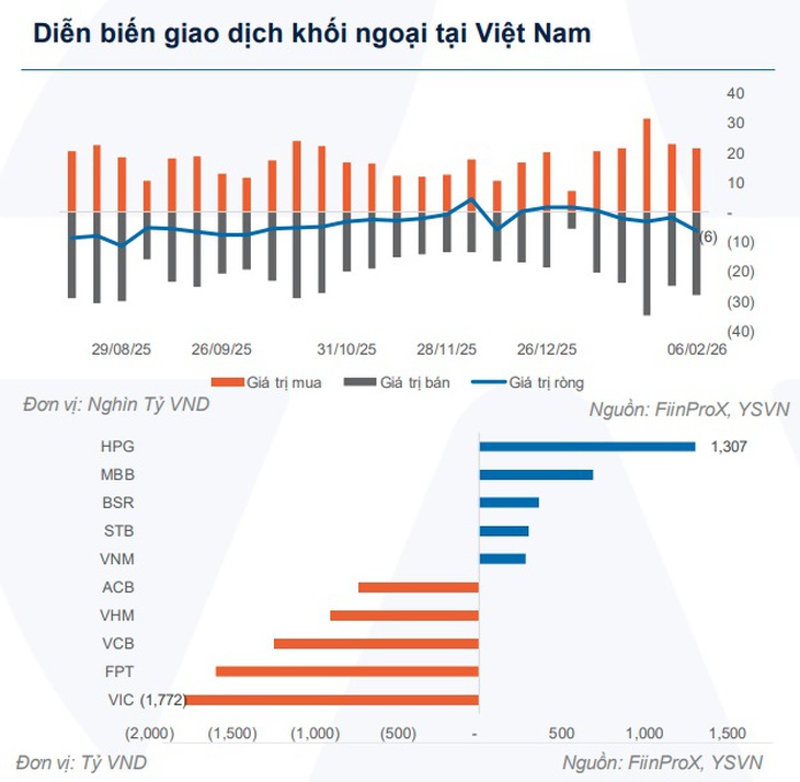 Khối ngoại bán ròng hơn 6.000 nghìn tỷ đồng trên VN-Index- Ảnh 1. Khối ngoại bán ròng hơn 6.000 nghìn tỷ đồng trên VN-Index- Ảnh 1.