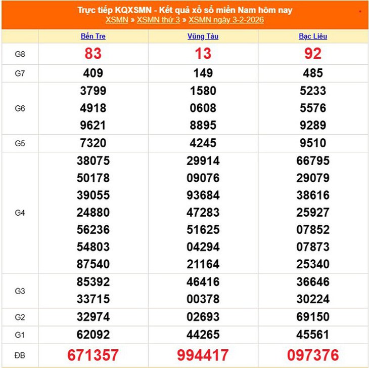 Kết quả xổ số miền Nam hôm nay ngày 11/2/2026 - XSMN 11/2- Ảnh 9.