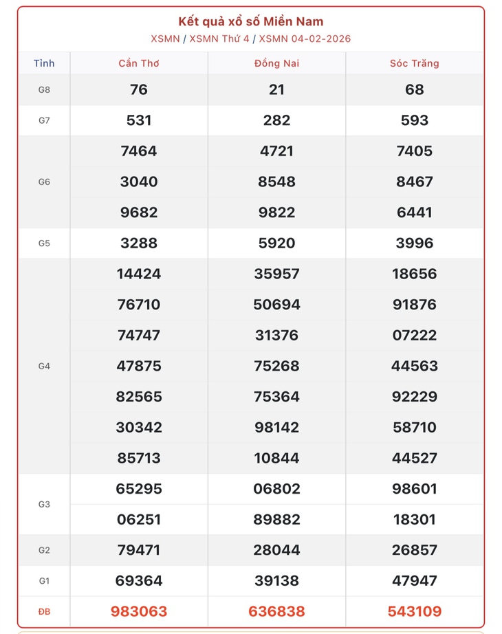 Kết quả xổ số miền Nam hôm nay ngày 11/2/2026 - XSMN 11/2- Ảnh 8.