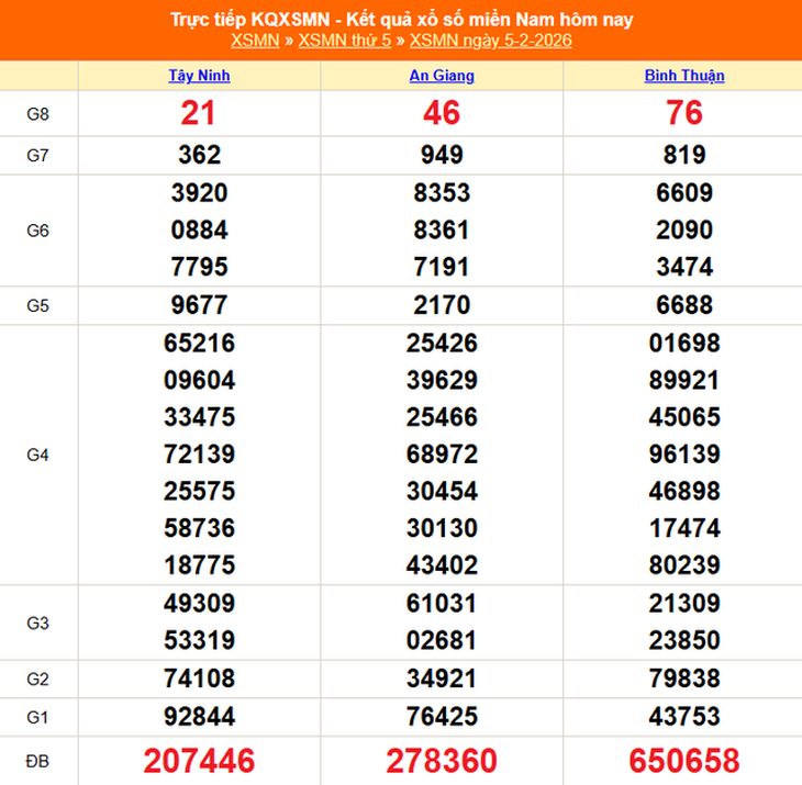 Kết quả xổ số miền Nam hôm nay ngày 11/2/2026 - XSMN 11/2- Ảnh 7.