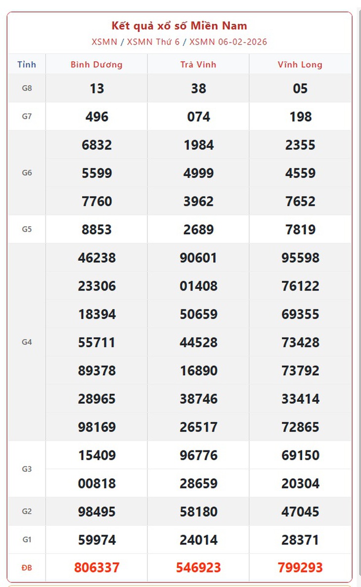 Kết quả xổ số miền Nam hôm nay ngày 11/2/2026 - XSMN 11/2- Ảnh 6.