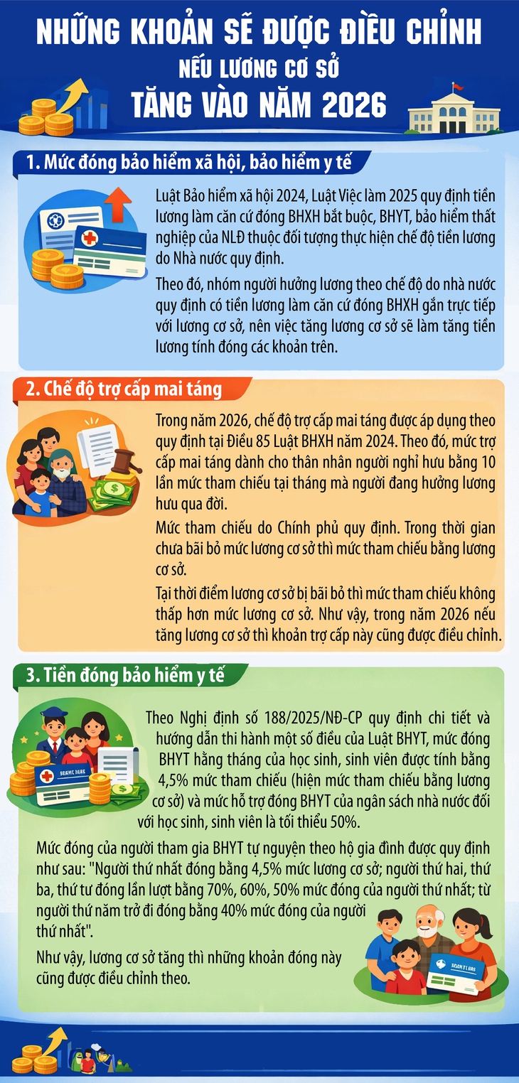 Lương cơ sở sẽ tăng năm 2026, những khoản nào được điều chỉnh theo?- Ảnh 1. Lương cơ sở sẽ tăng năm 2026, những khoản nào được điều chỉnh theo?- Ảnh 1.