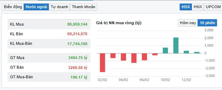 Khối ngoại mua gom cổ phiếu trước thềm năm mới- Ảnh 1.