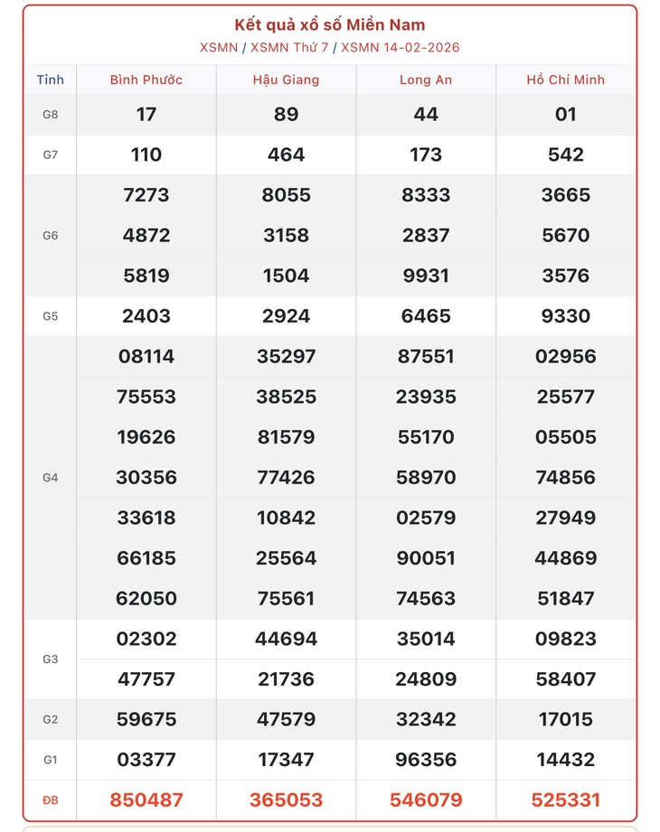 Kết quả xổ số miền Nam hôm nay ngày 21/2/2026 - XSMN 21/2- Ảnh 8. Kết quả xổ số miền Nam hôm nay ngày 21/2/2026 - XSMN 21/2- Ảnh 8.