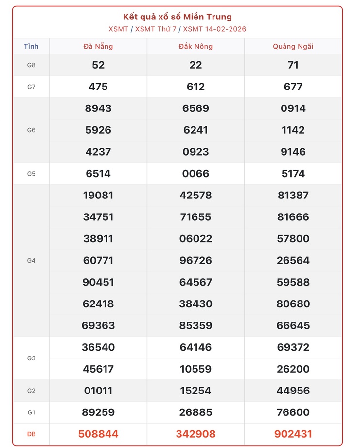 Kết quả xổ số miền Trung hôm nay ngày 21/2/2026 - XSMT 21/2- Ảnh 8. Kết quả xổ số miền Trung hôm nay ngày 21/2/2026 - XSMT 21/2- Ảnh 8.