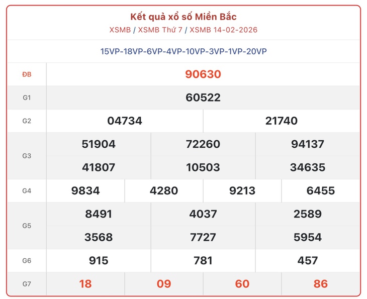 Kết quả xổ số miền Bắc hôm nay ngày 21/2/2026 - XSMB 21/2- Ảnh 4.
